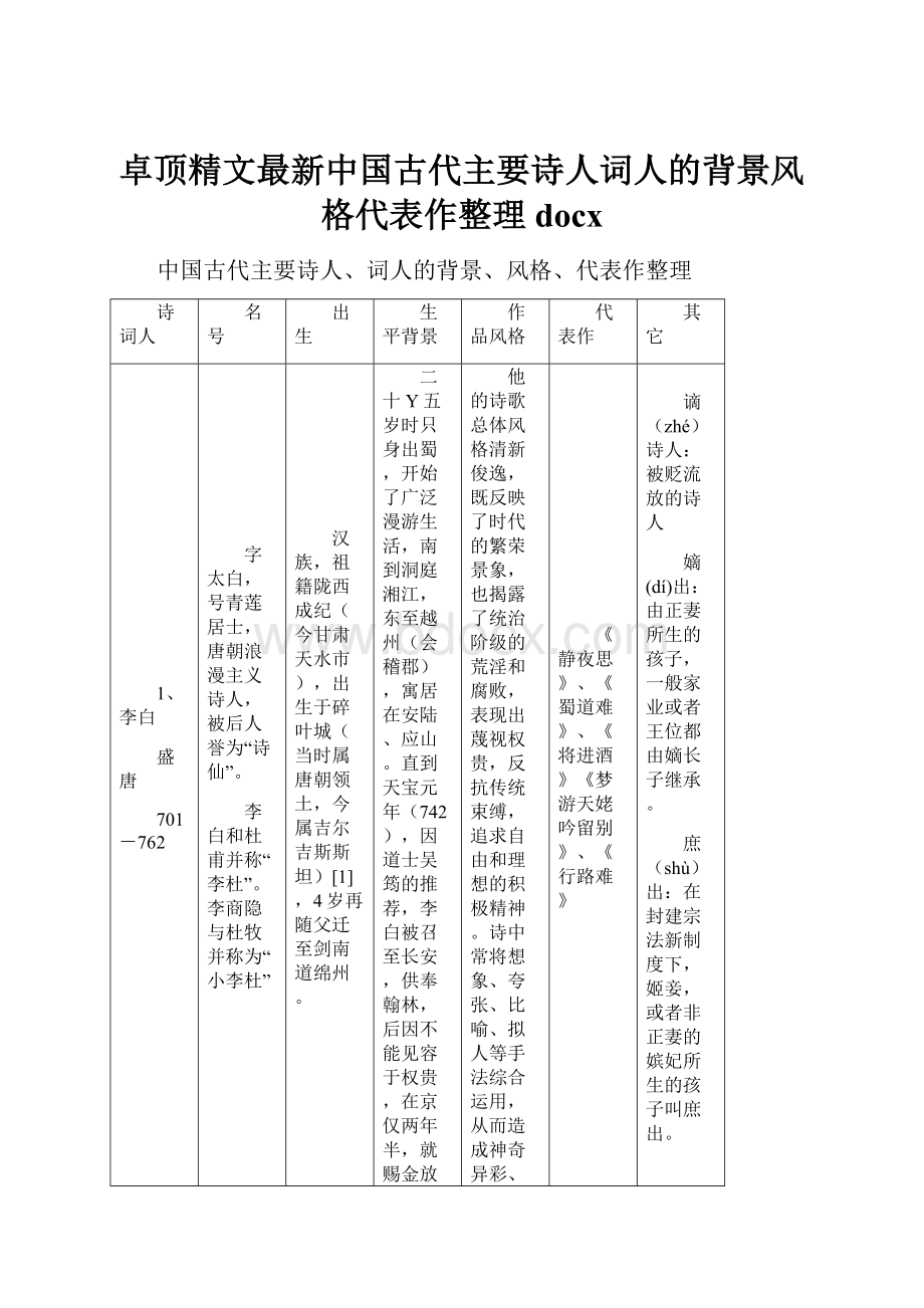 卓顶精文最新中国古代主要诗人词人的背景风格代表作整理docx.docx