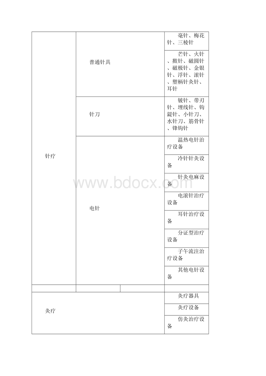 中医医院医疗设备配置标准.docx_第2页