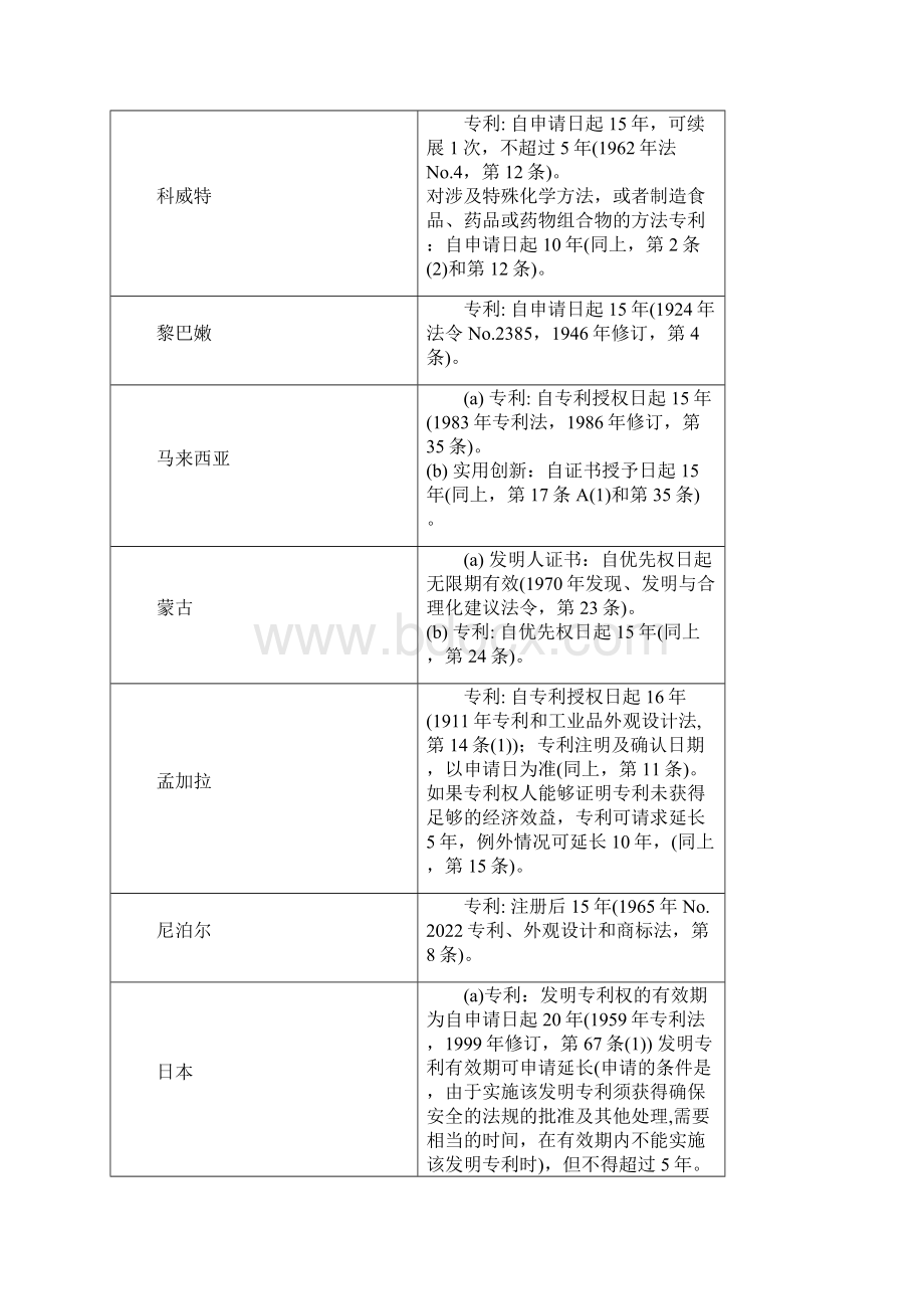 世界各国专利保护时效.docx_第3页