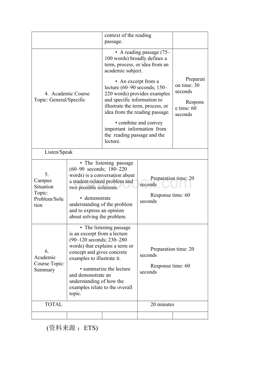 新东方IBT网络课堂口语讲义.docx_第3页