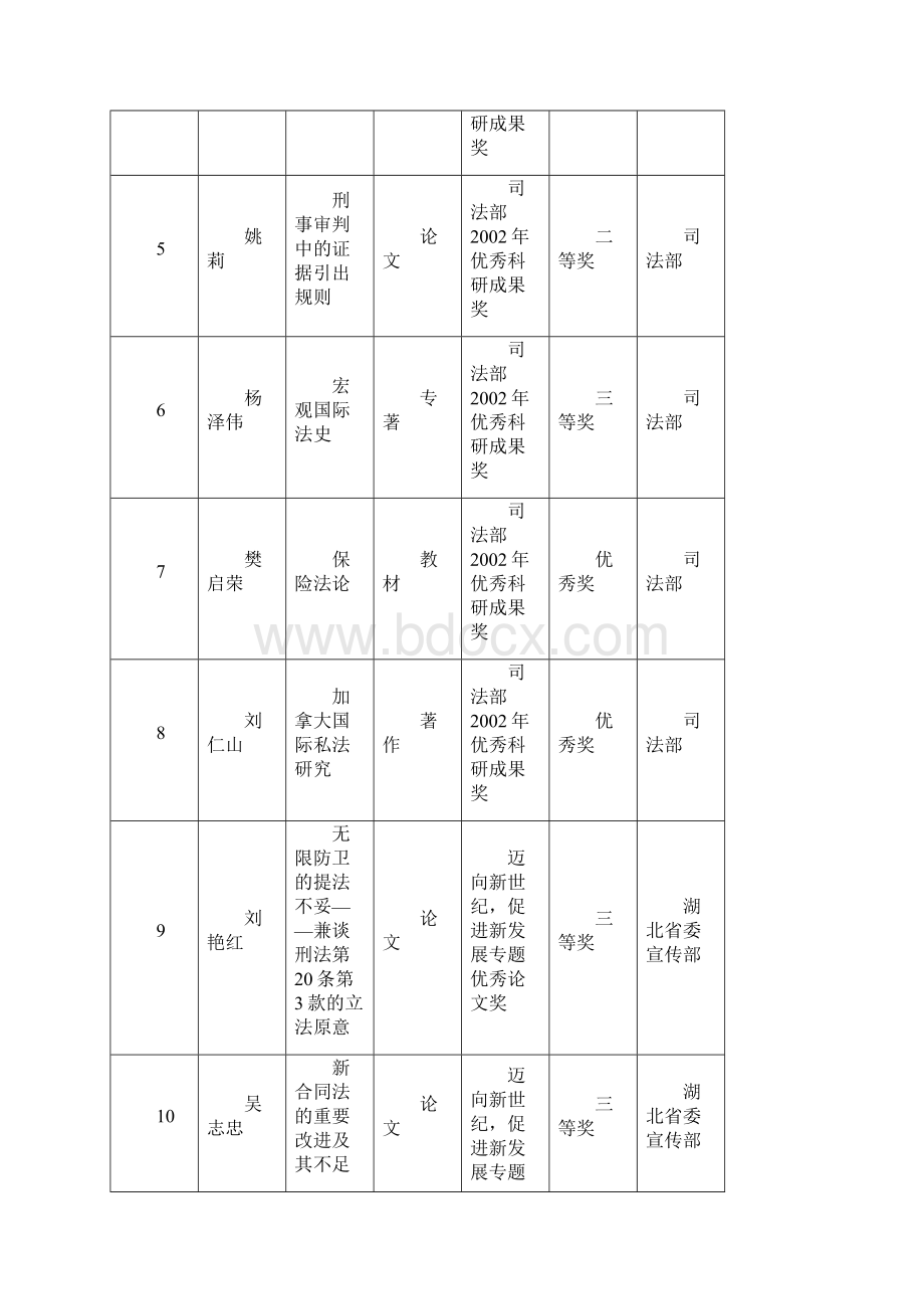 教师近年主要科研成果获奖一览表.docx_第2页