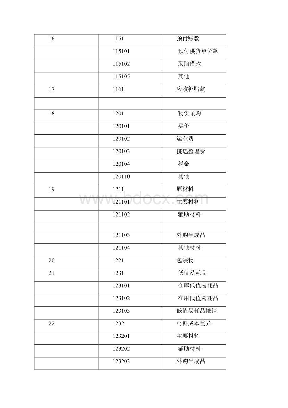 科目余额表三级明细.docx_第3页