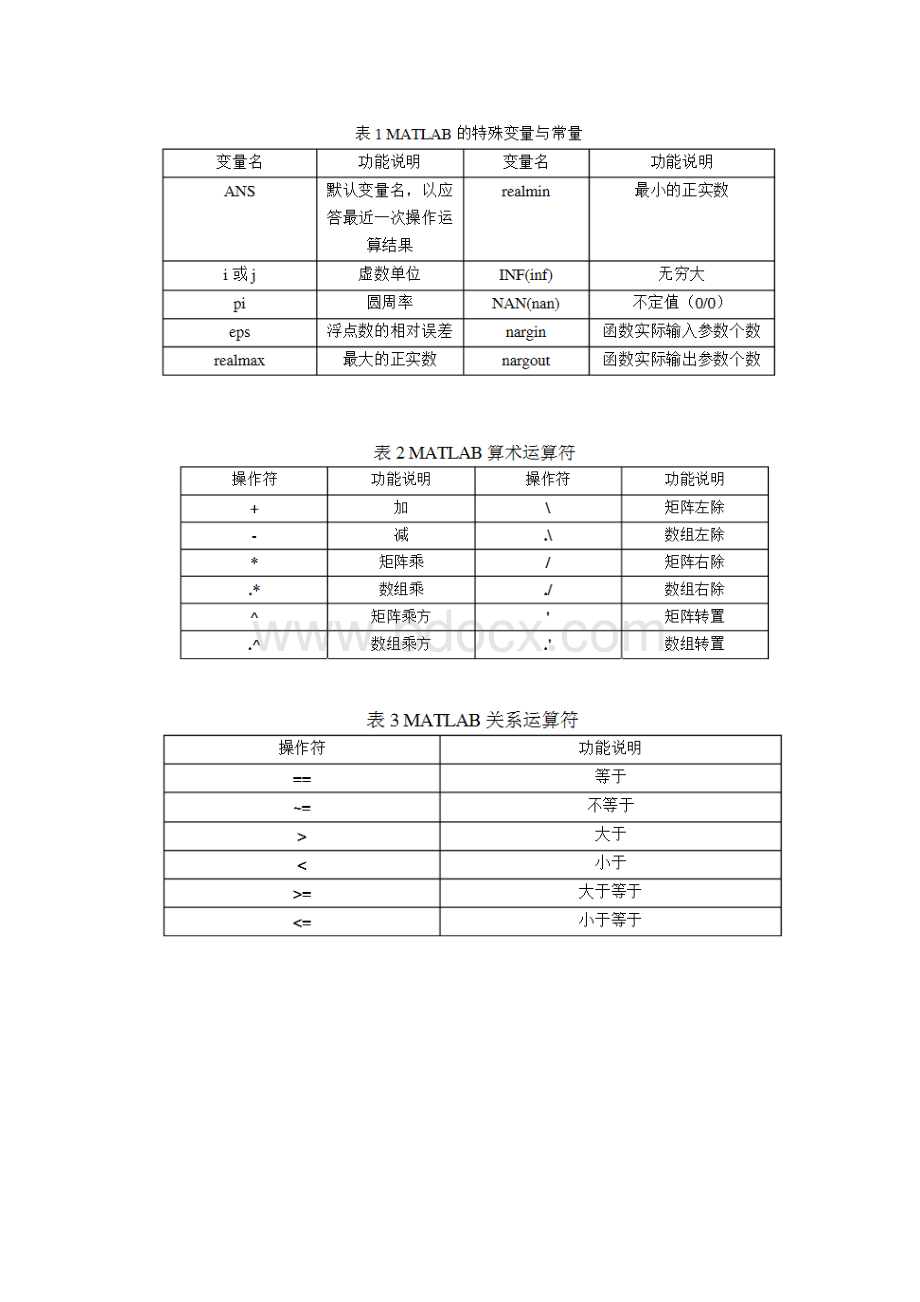 实验一 MATLAB 环境的熟悉与基本运算.docx_第2页