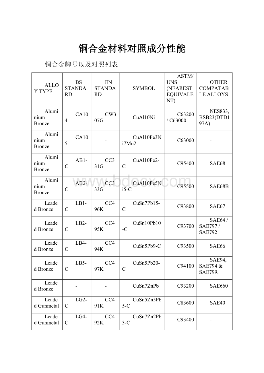 铜合金材料对照成分性能.docx_第1页