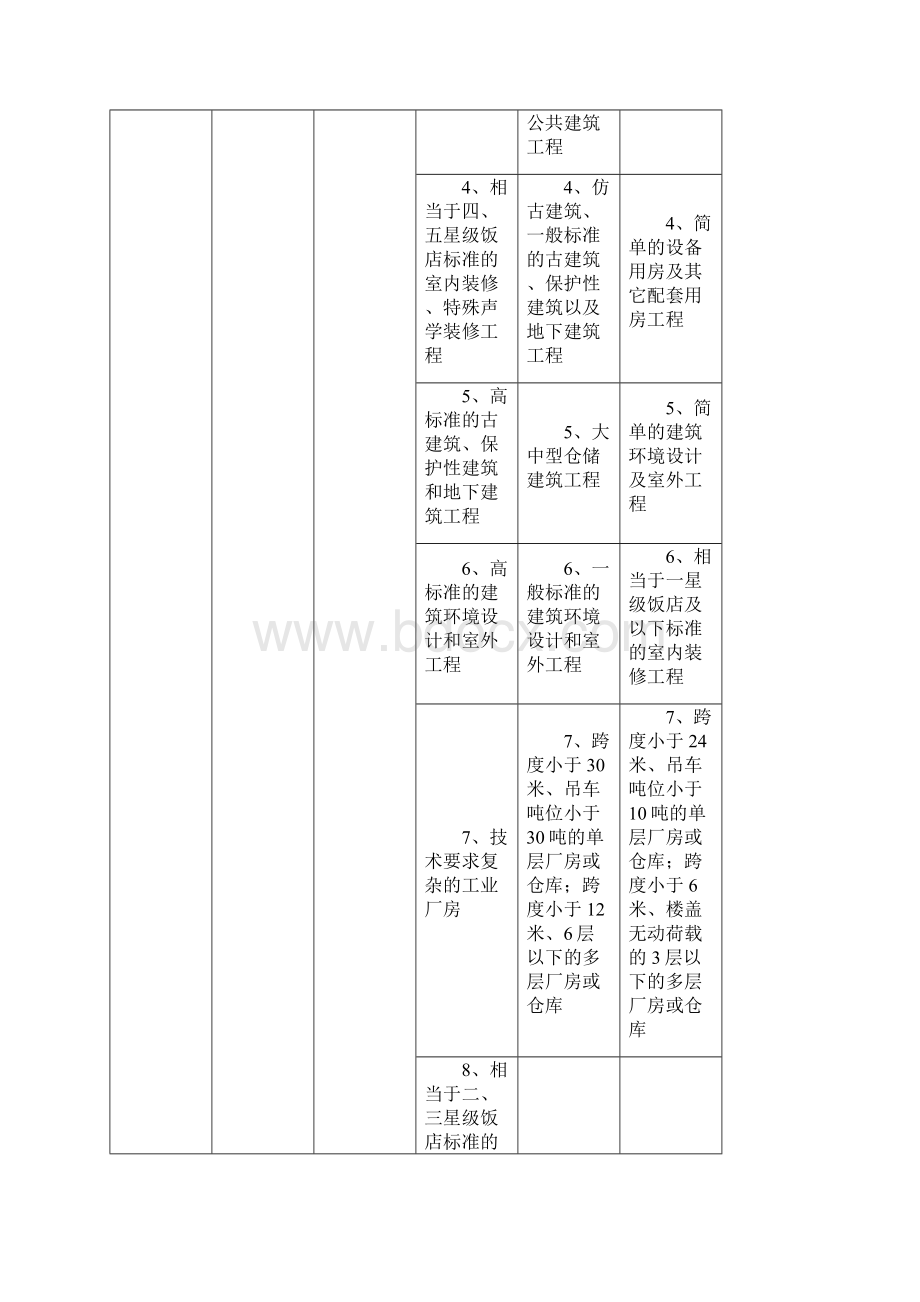 建筑行业建筑工程建设项目设计规模划分表讲课稿.docx_第2页