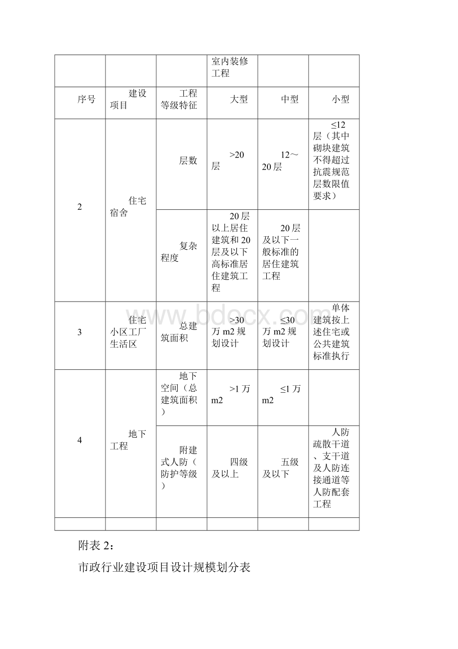 建筑行业建筑工程建设项目设计规模划分表讲课稿.docx_第3页