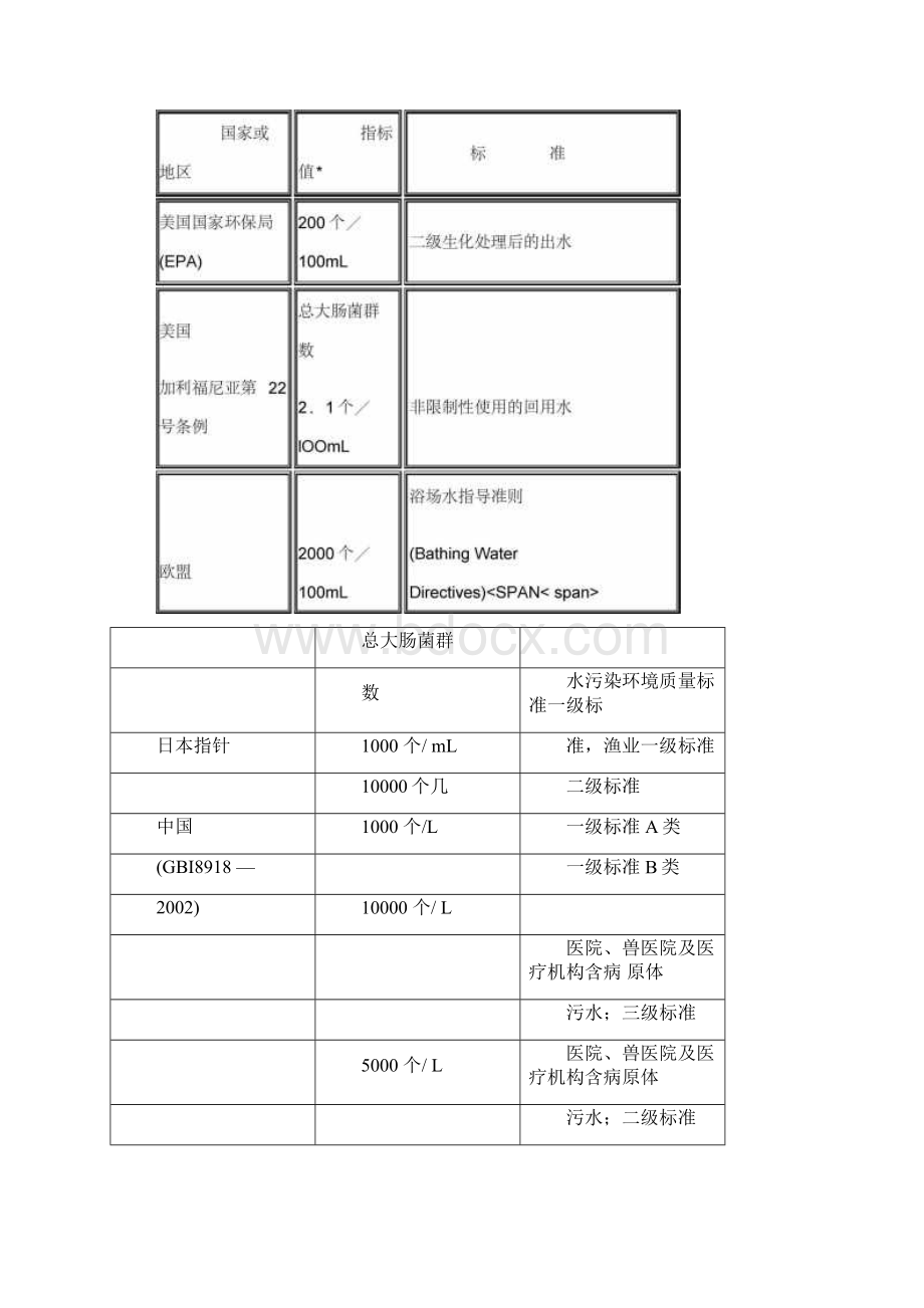 污水消毒标准及紫外线消毒技术应用.docx_第3页