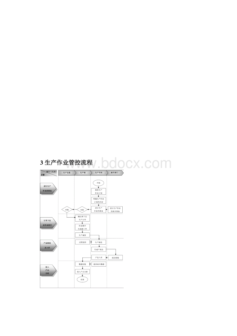 企业生产管理流程制度设计方案doc.docx_第3页