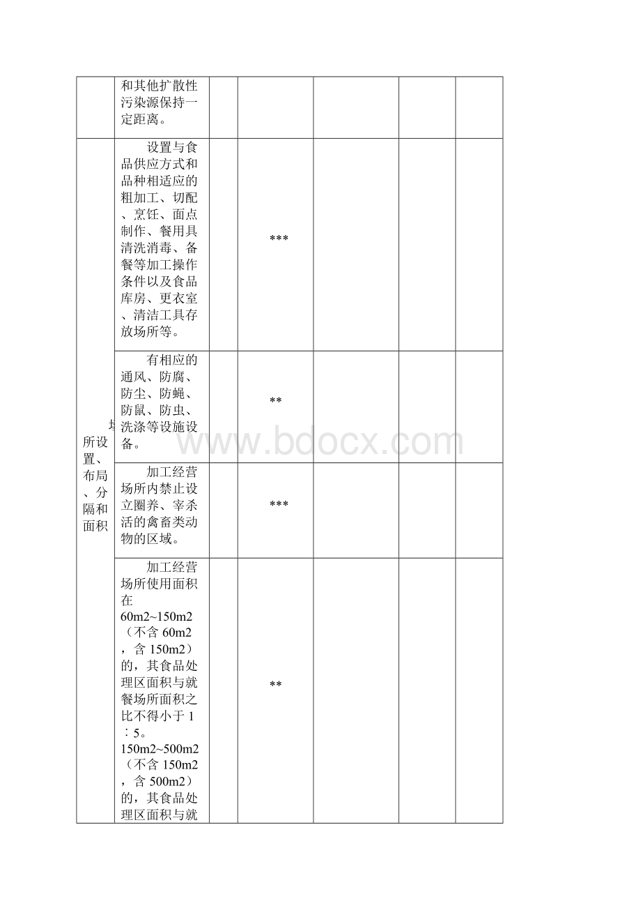 食品餐饮 核查表.docx_第2页