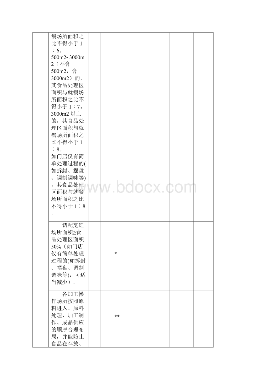 食品餐饮 核查表.docx_第3页