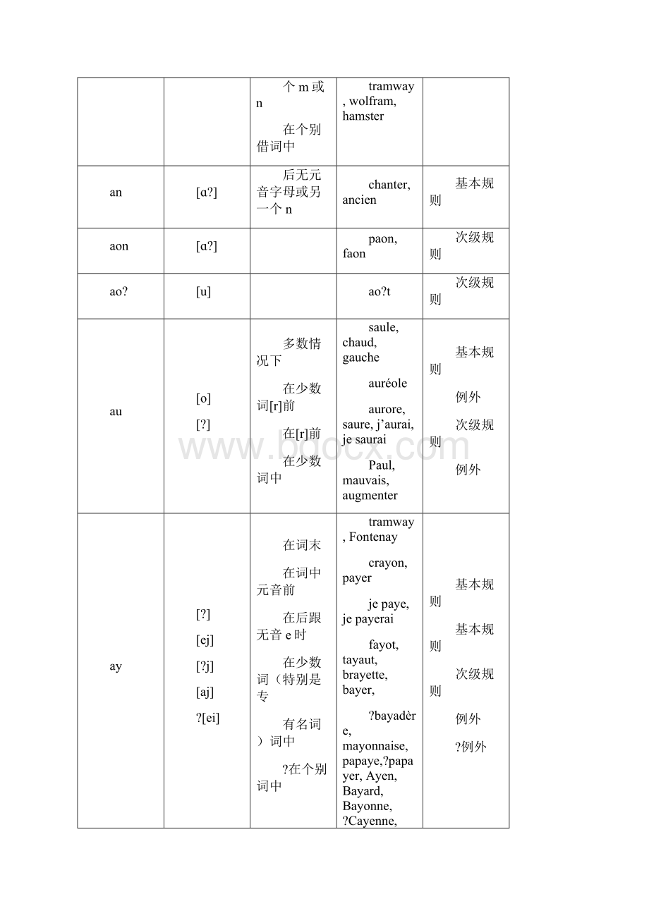 法语读音规则一览表.docx_第3页