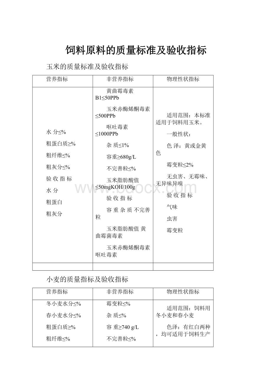 饲料原料的质量标准及验收指标.docx_第1页