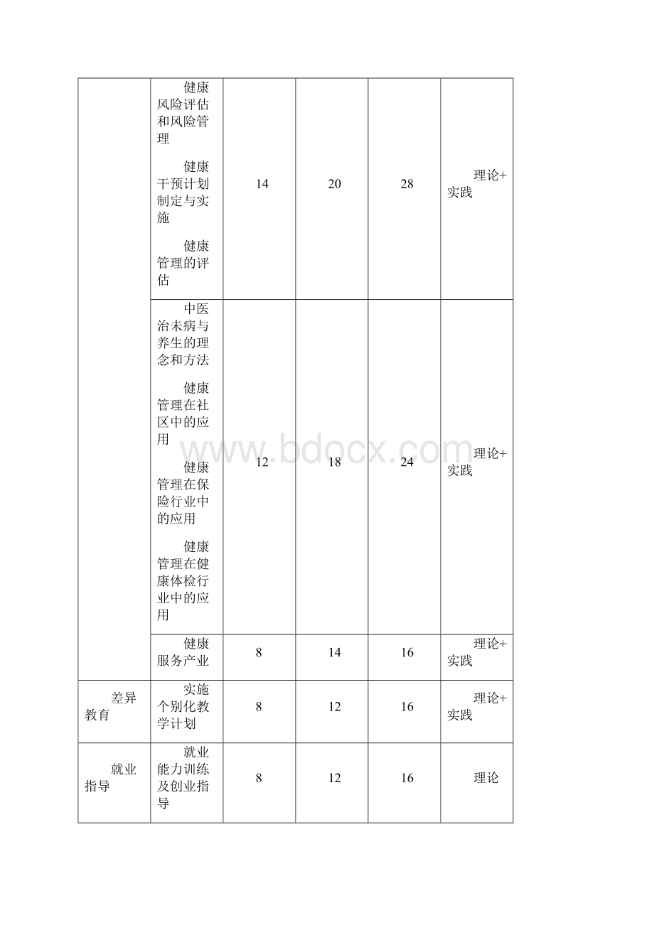 健康管理师培训计划教学计划.docx_第3页