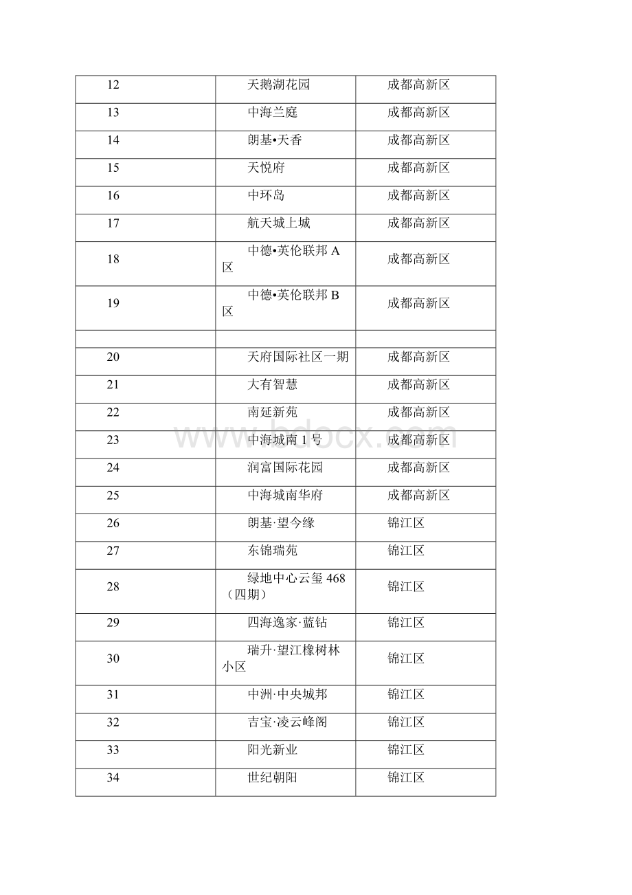 分享成都高新区属于天府新区吗.docx_第2页