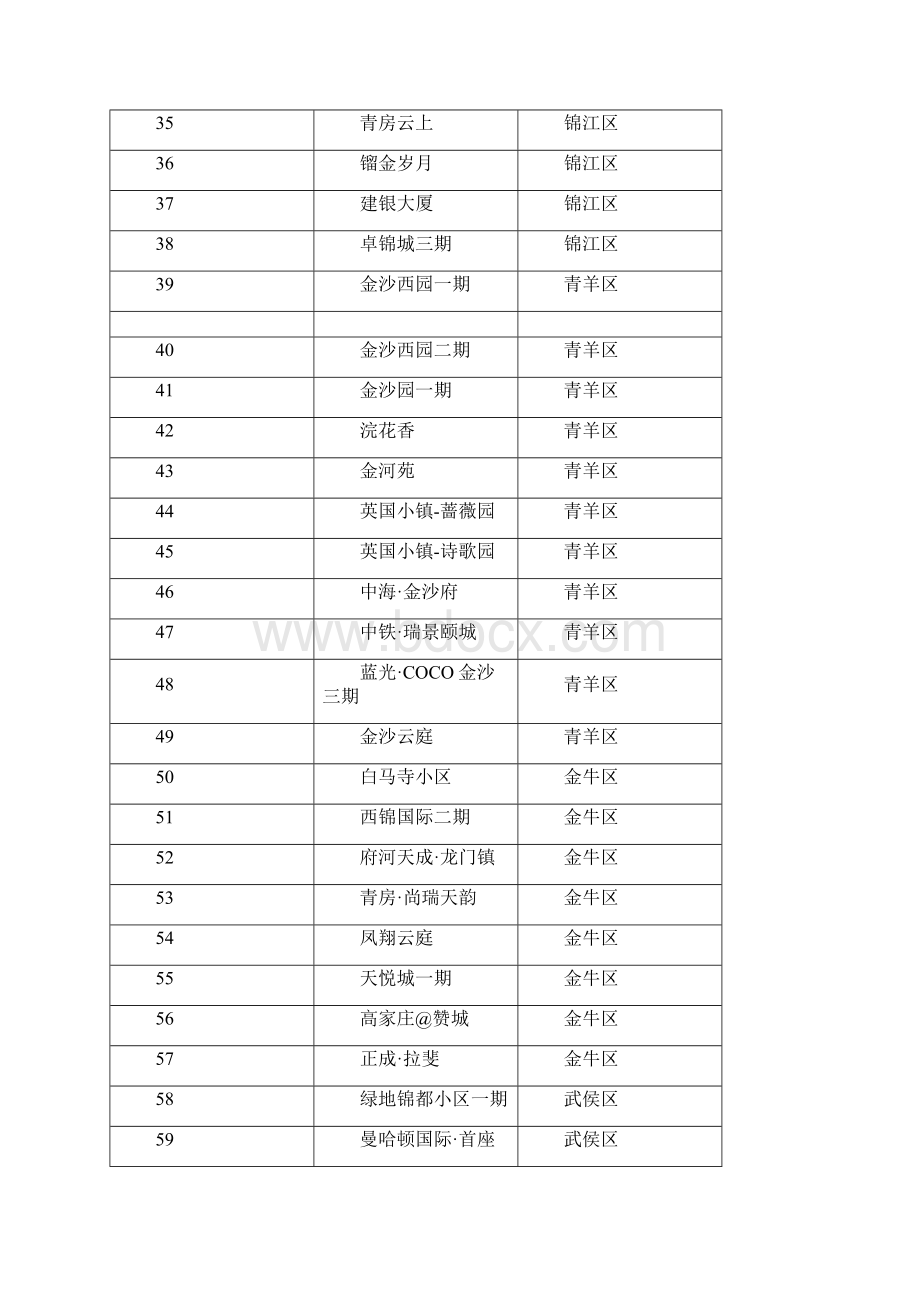 分享成都高新区属于天府新区吗.docx_第3页