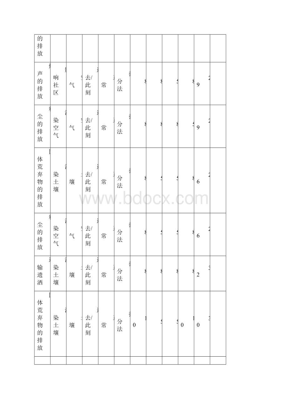 环境因素识别及评价清单标准表格.docx_第3页