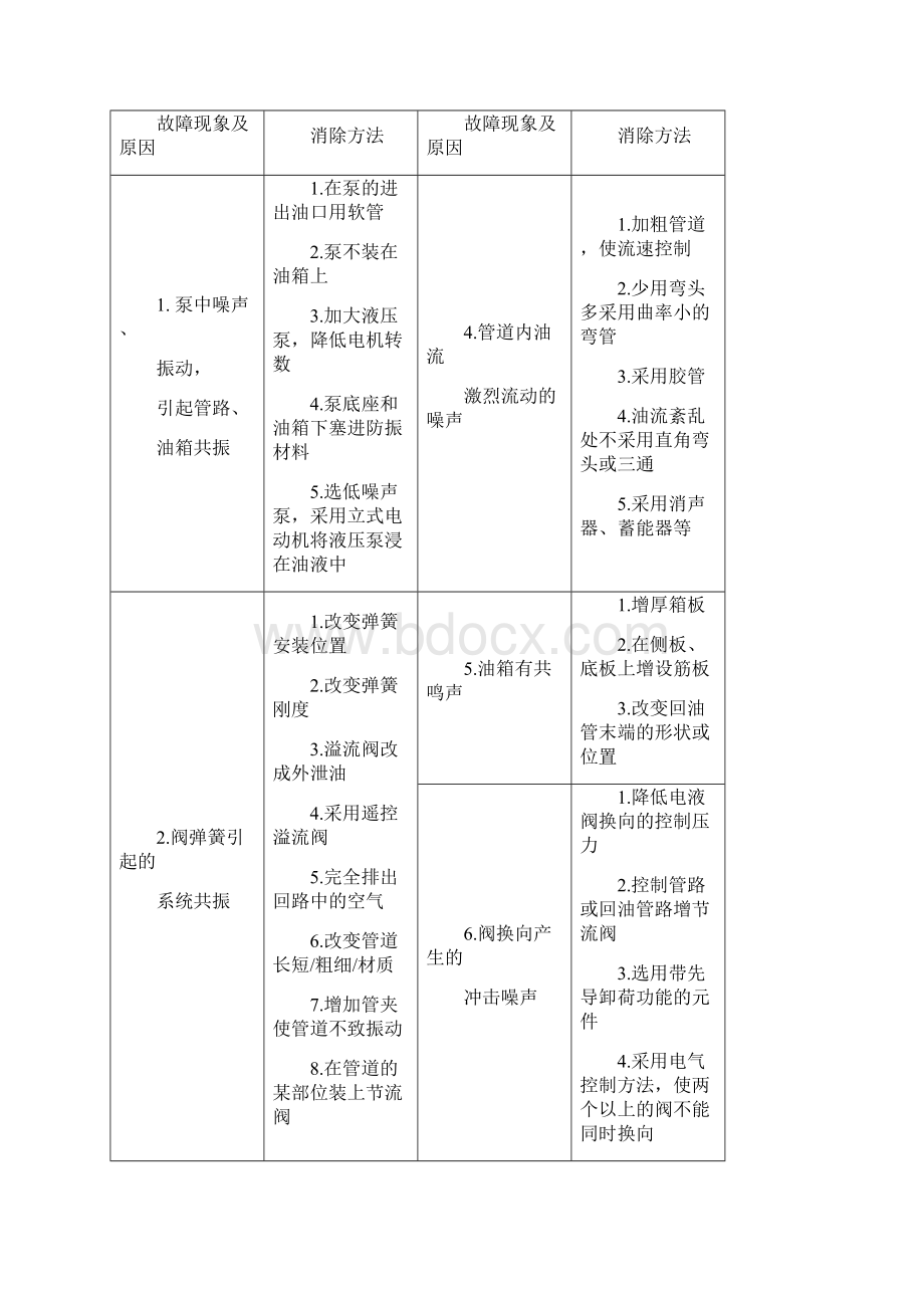 液压系统常见故障及消除办法.docx_第2页