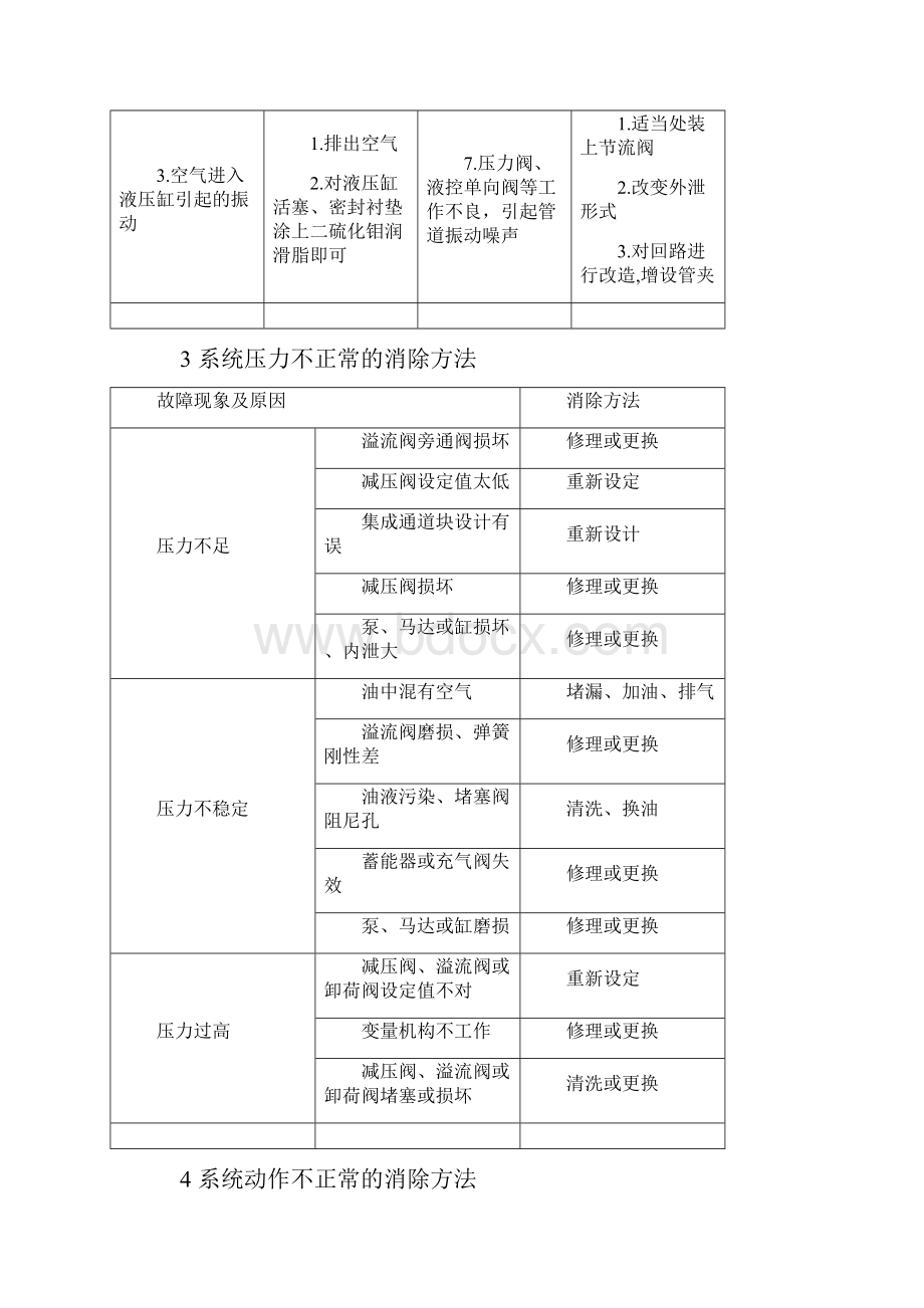 液压系统常见故障及消除办法.docx_第3页