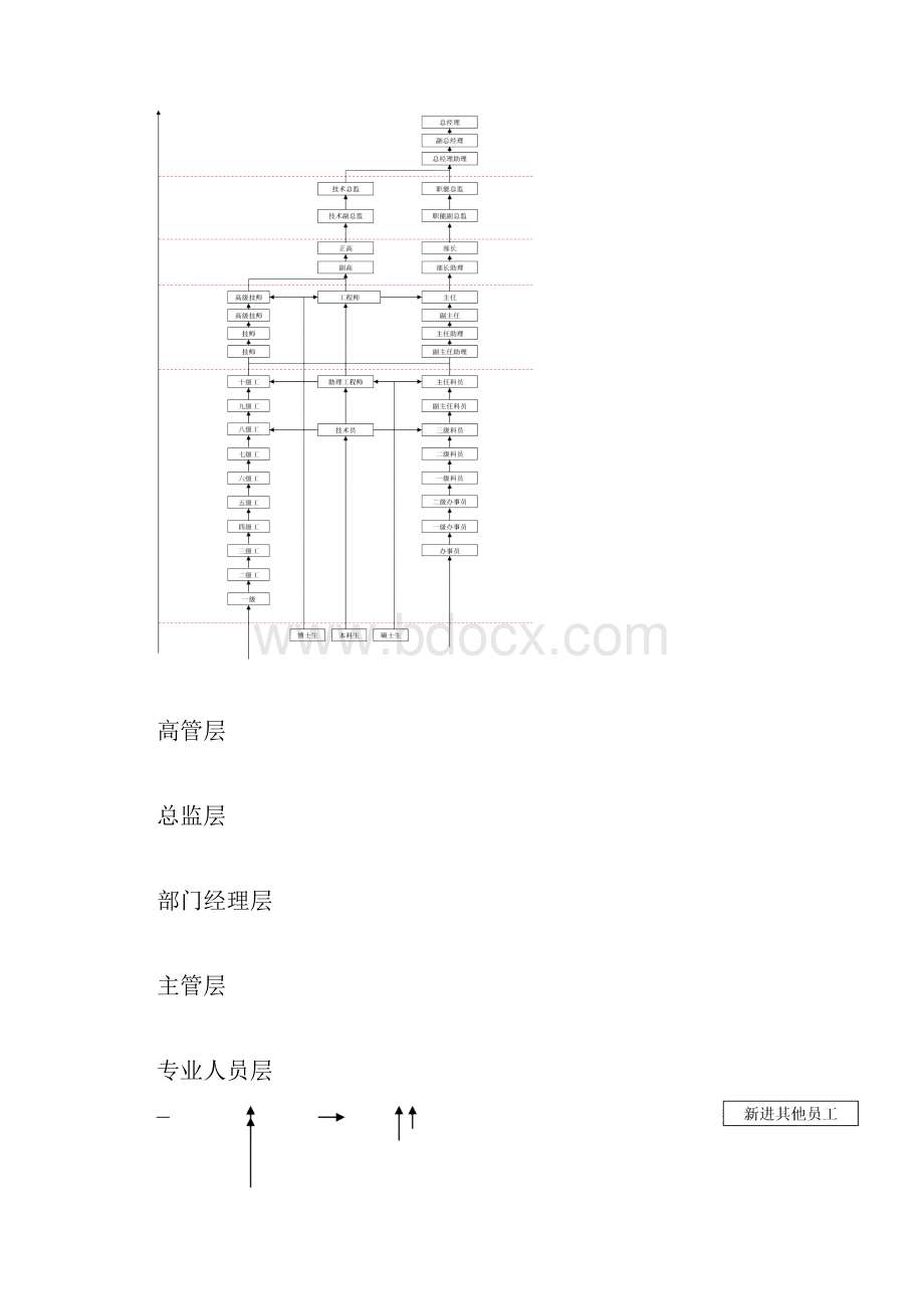 员工职业通道和晋升管理办法.docx_第2页