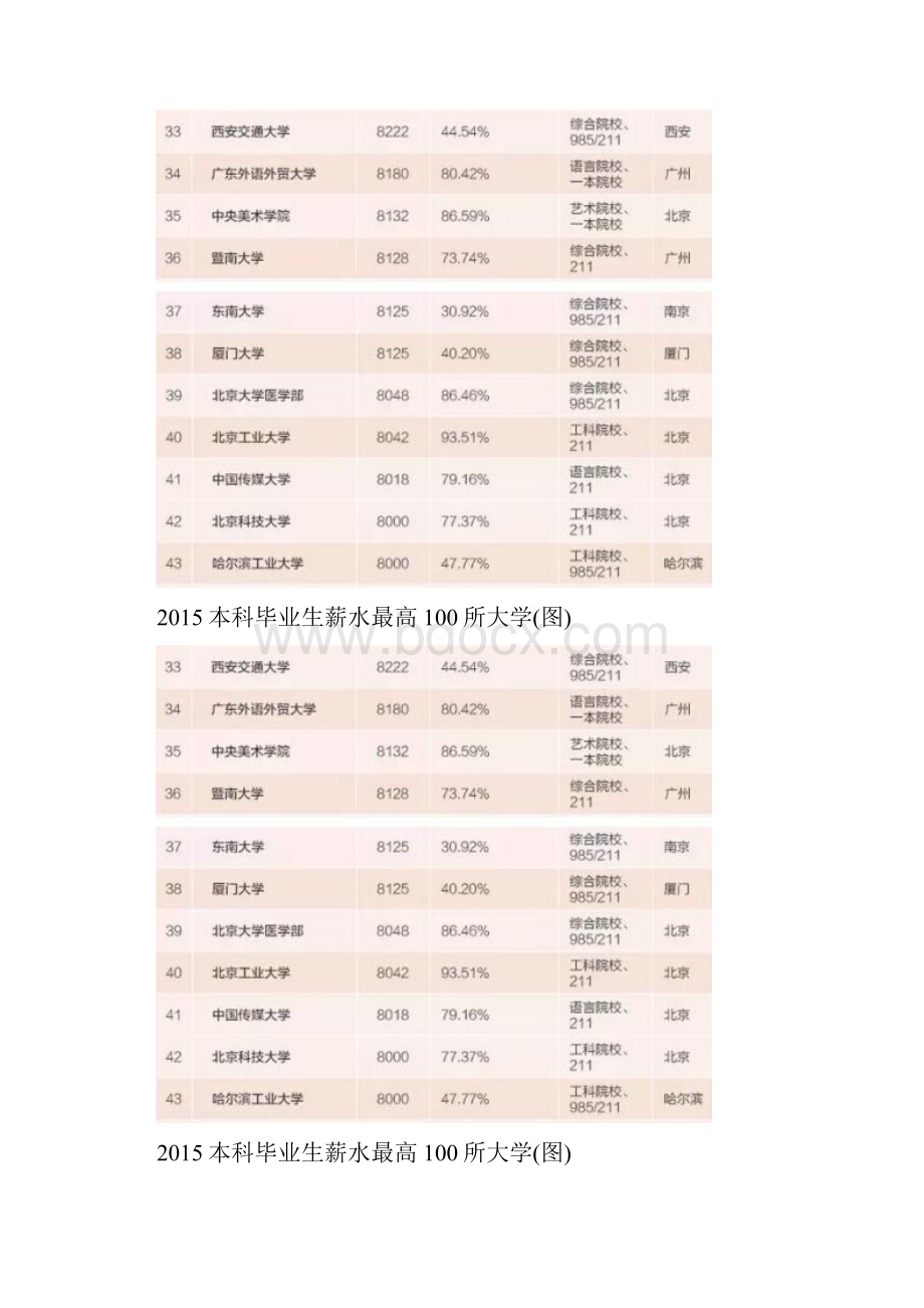 高考填报志愿与今后薪酬关系你选哪一所大学.docx_第3页