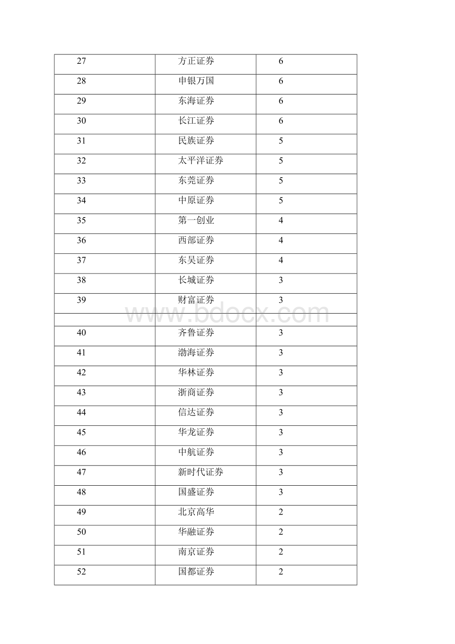 业务管理某某某年券商投行业务量排名.docx_第3页