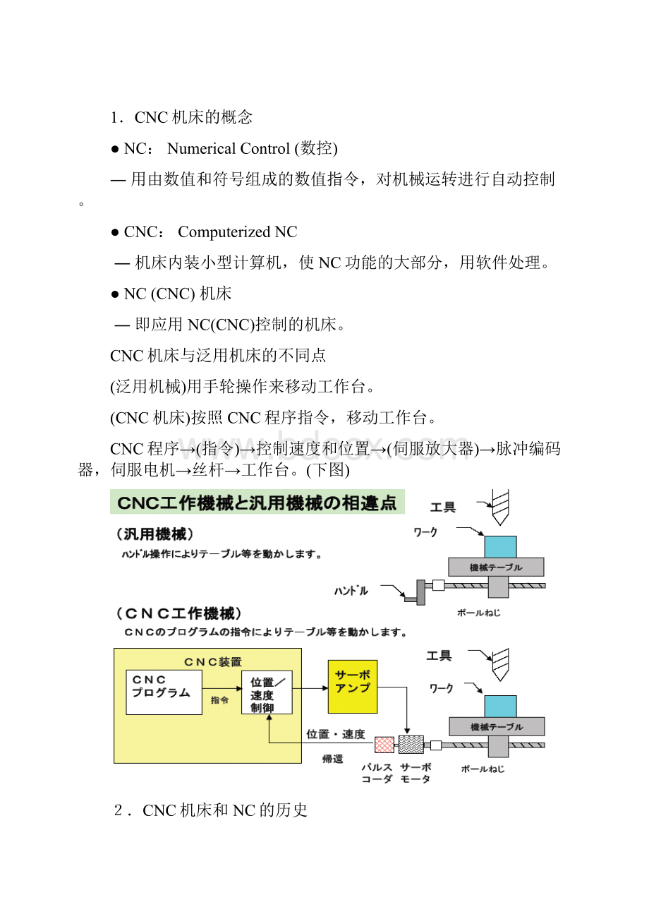 CNCの基础docCN.docx_第2页