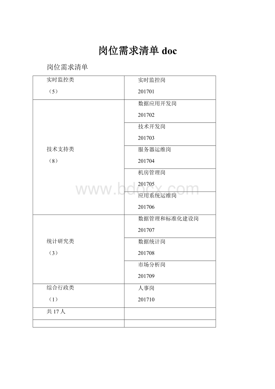 岗位需求清单doc.docx