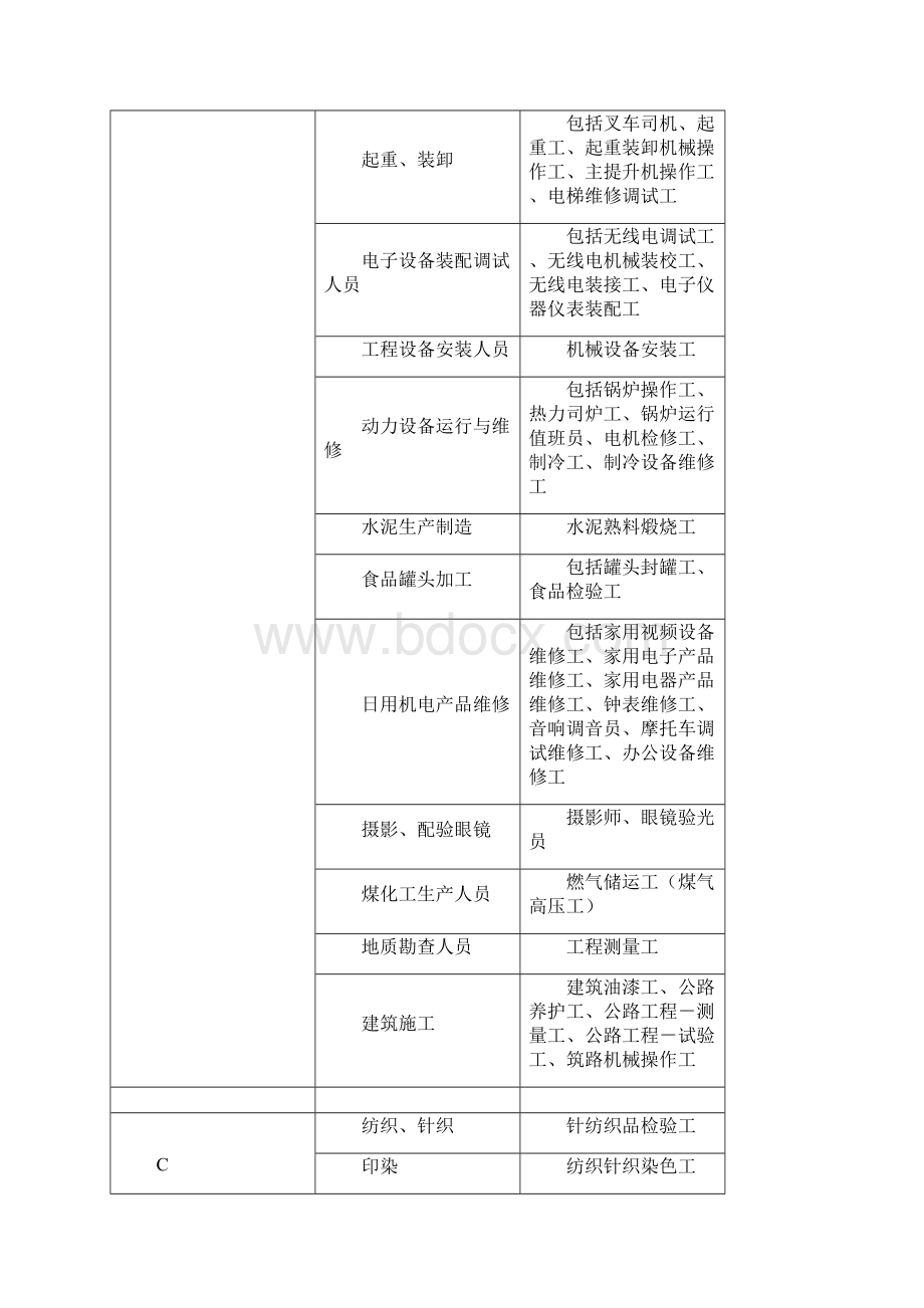 职业技能培训鉴定工种分类表全集文档.docx_第3页