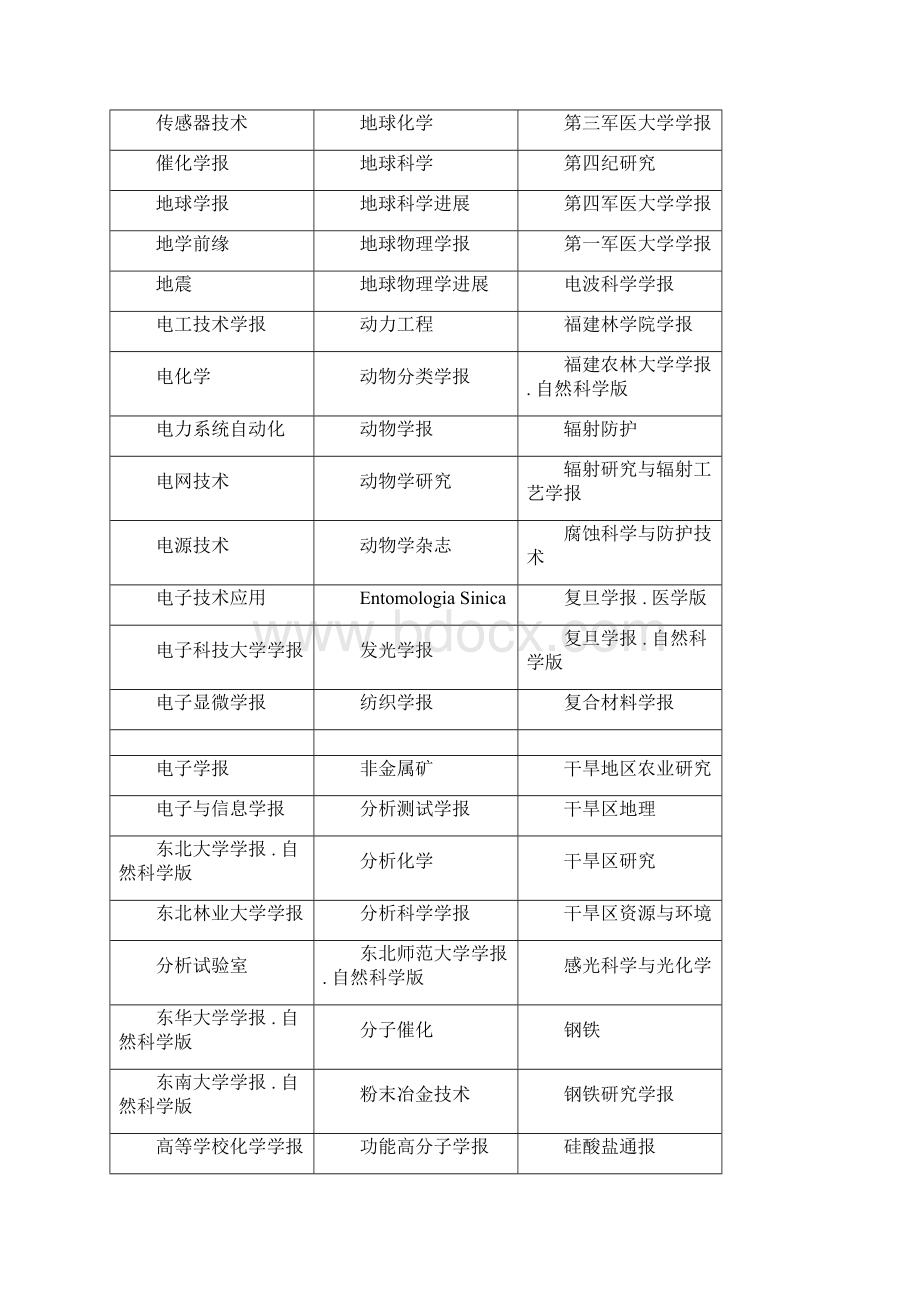 中国科学引文数据库来源期刊CSCD669种.docx_第3页