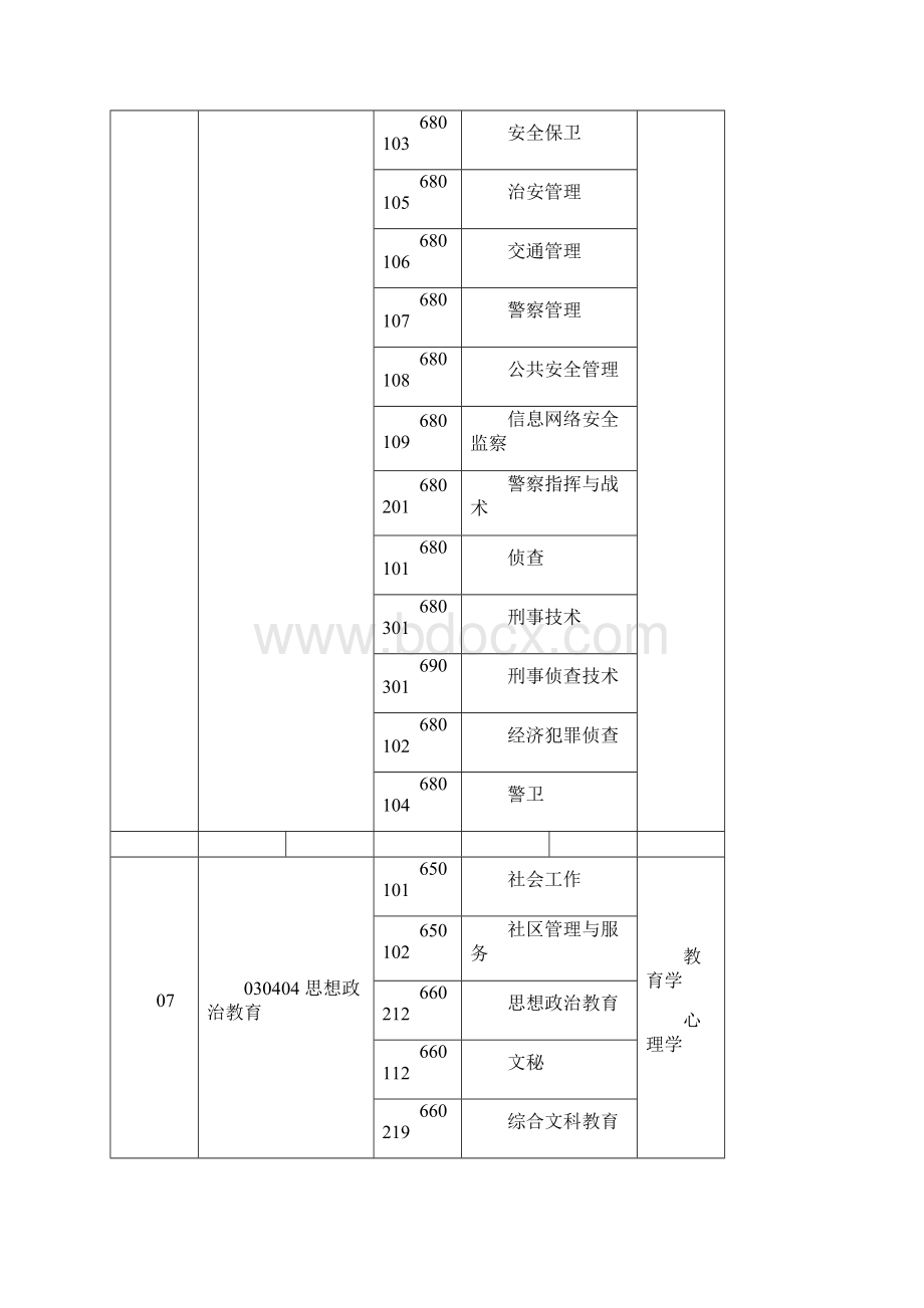 本专科专业对照表同名15303.docx_第3页