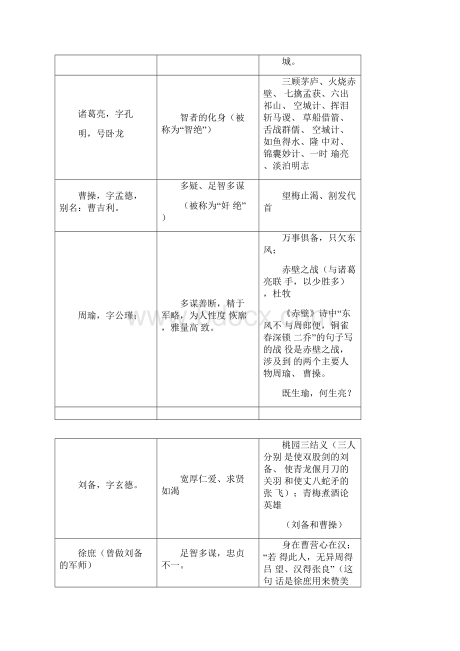 四大名著必考知识点及练习题.docx_第2页