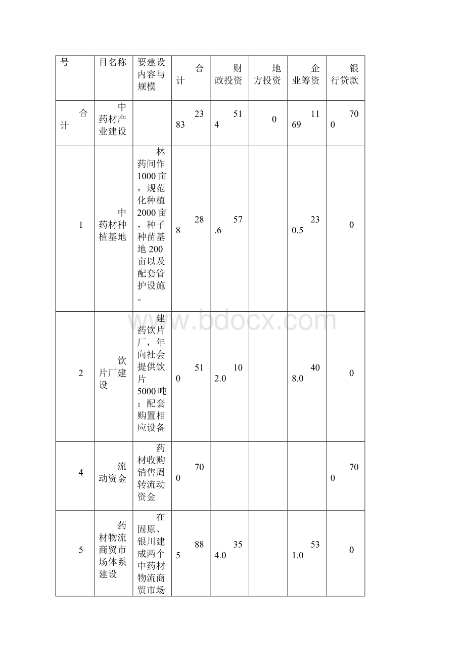 《六盘中药材种植饮片销售体系建设项目实施方案》.docx_第2页