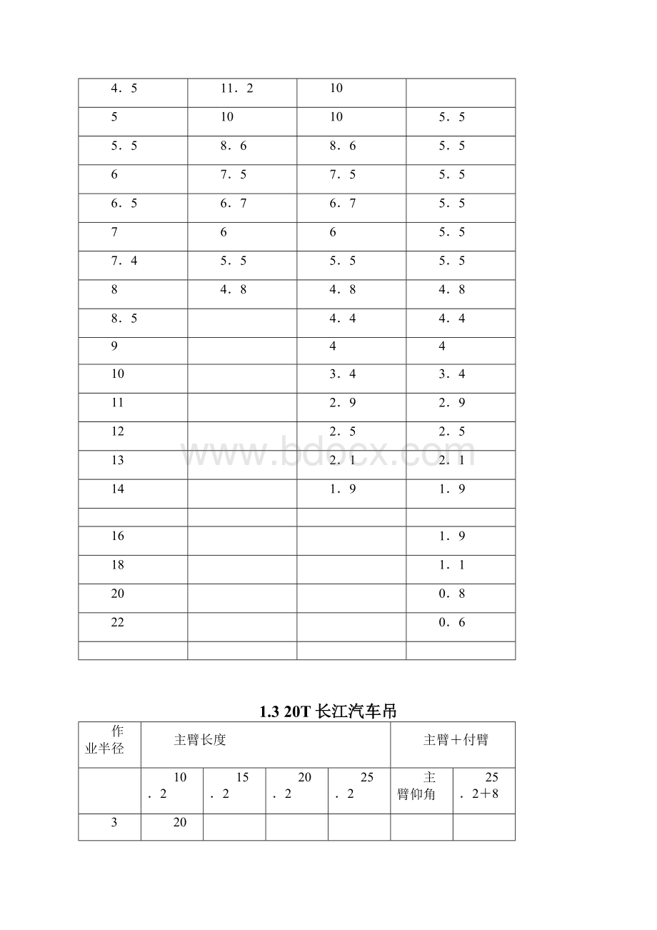 最全的汽车吊车性能表最新版.docx_第2页