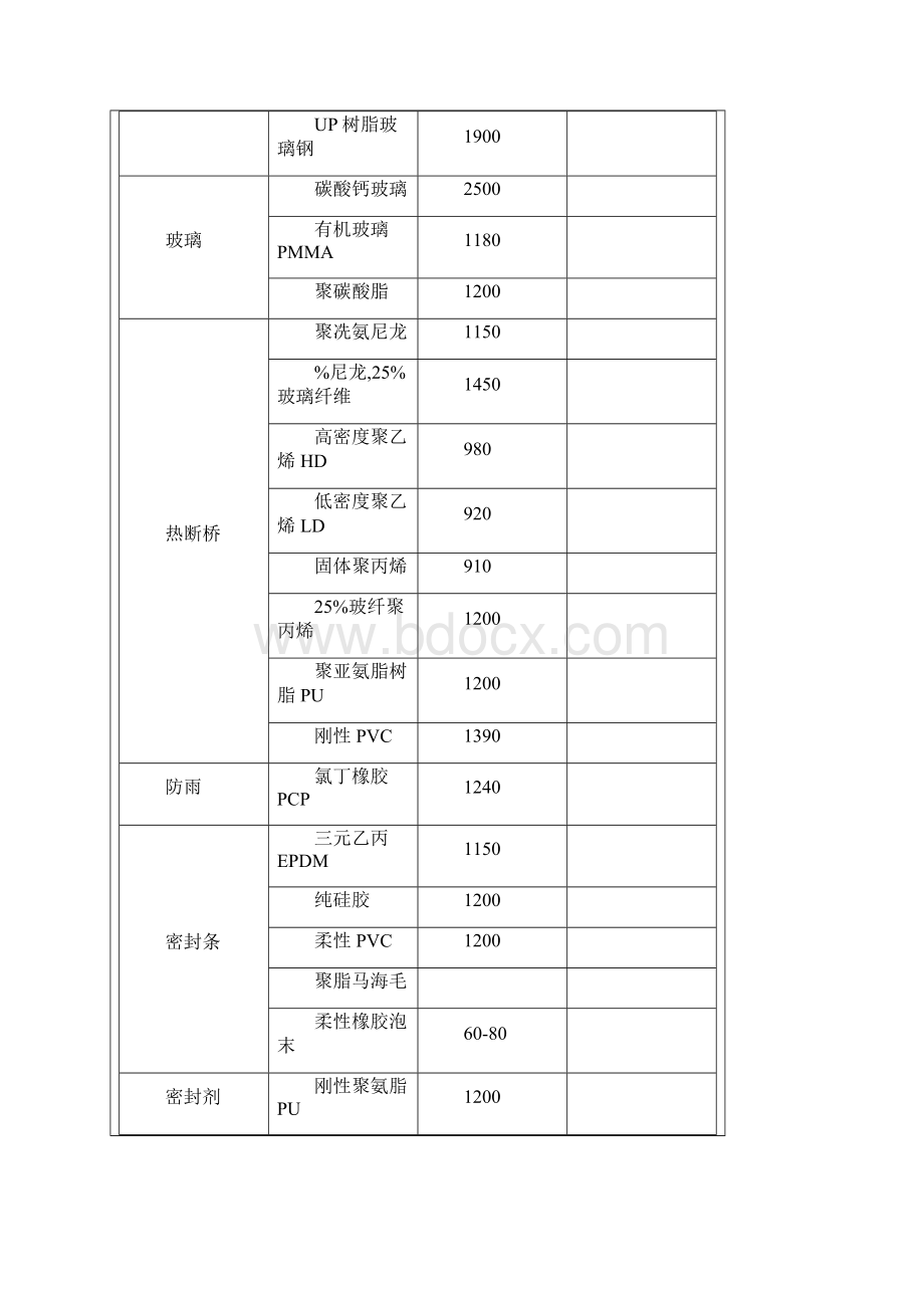 常用材料的导热系数表.docx_第3页