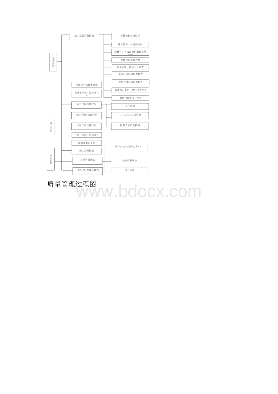 施工组织设计之质量管理体系与措施.docx_第3页