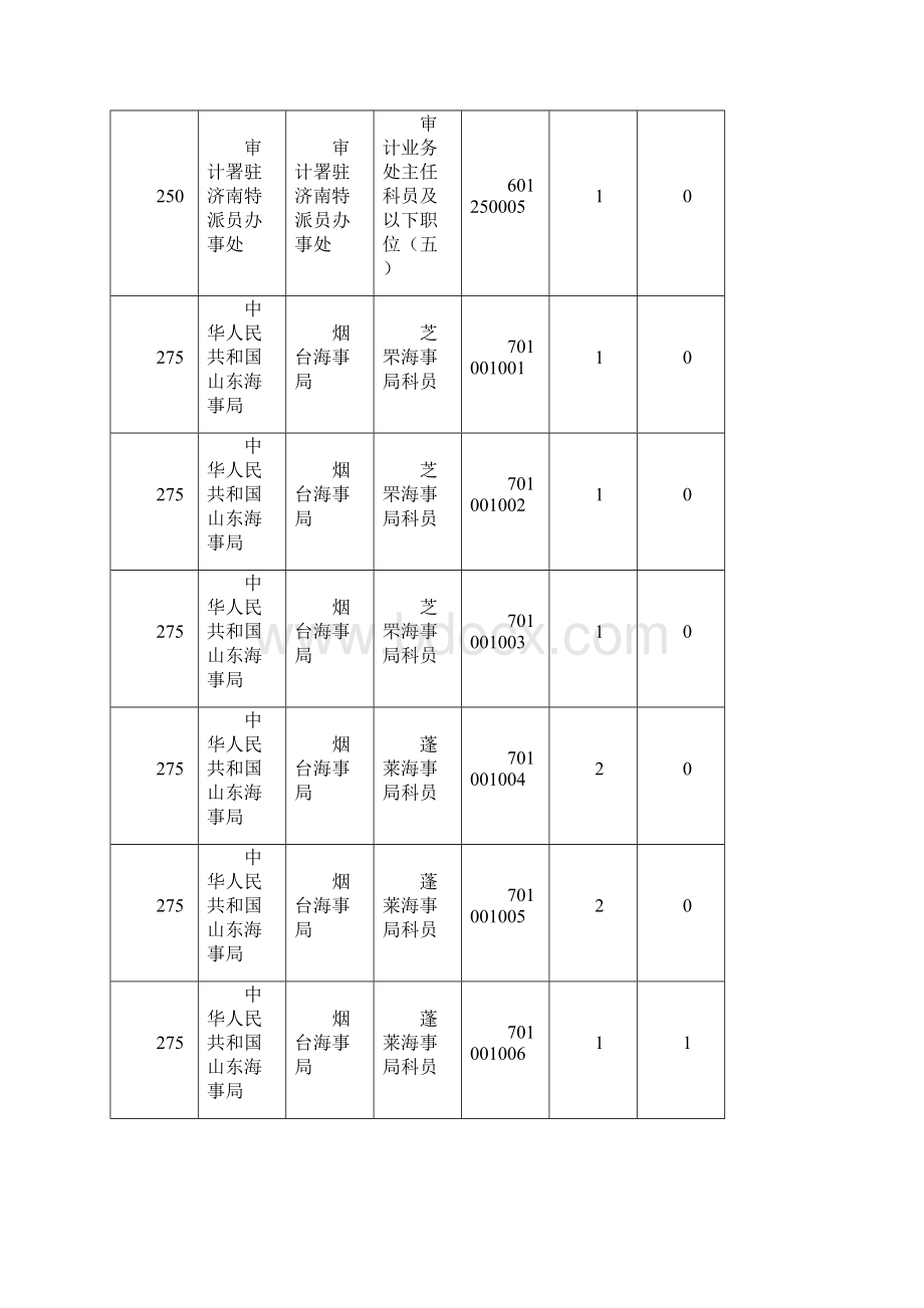 国家公务员考试山东各职位报名情况统计.docx_第2页