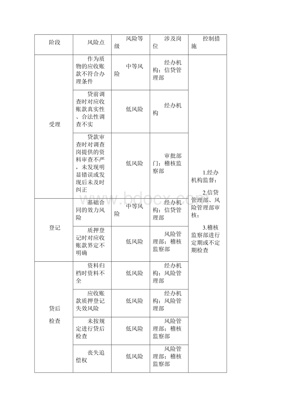 银行应收账款质押信贷业务操作规程.docx_第3页