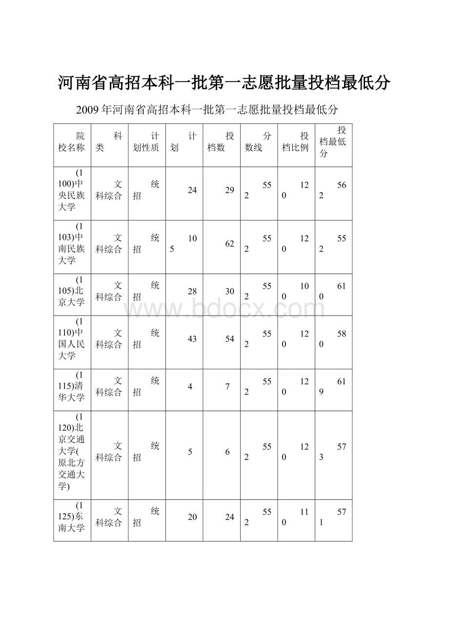 河南省高招本科一批第一志愿批量投档最低分.docx