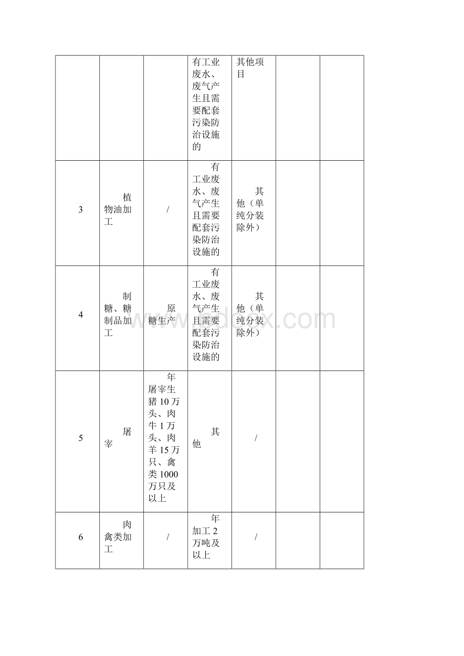 建设项目环境影响评价分类管理名录.docx_第3页