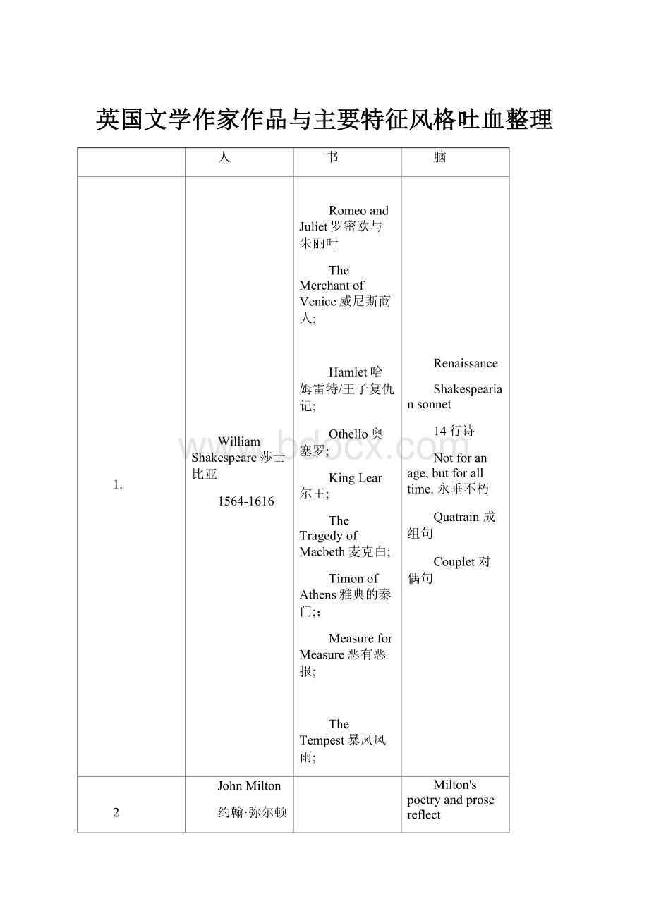 英国文学作家作品与主要特征风格吐血整理.docx