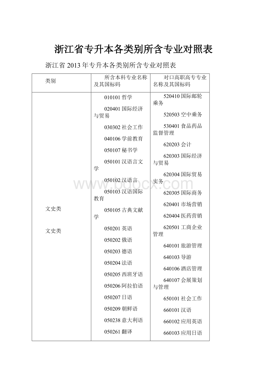 浙江省专升本各类别所含专业对照表.docx