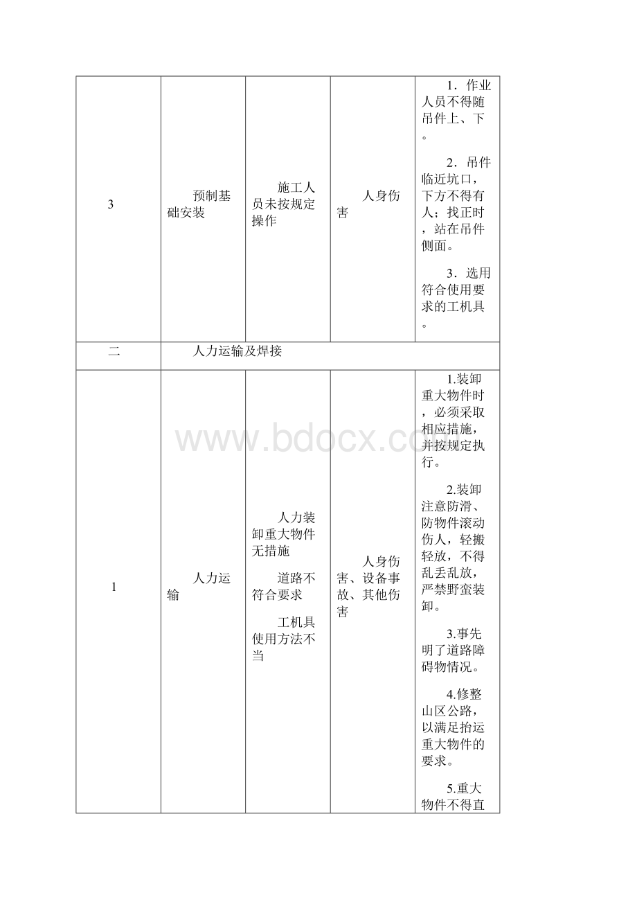 配网危险源辨识和预控措施配网.docx_第2页