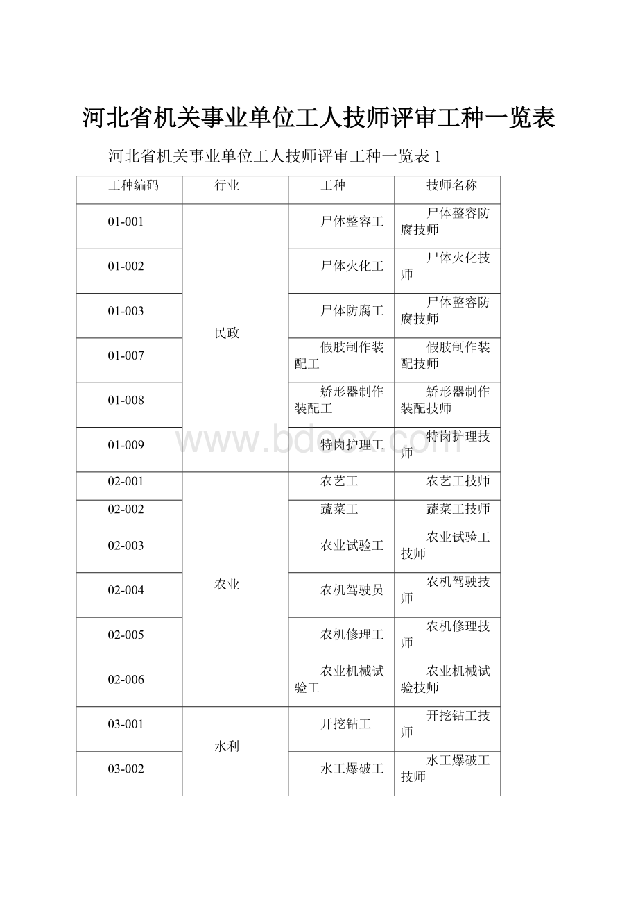 河北省机关事业单位工人技师评审工种一览表.docx