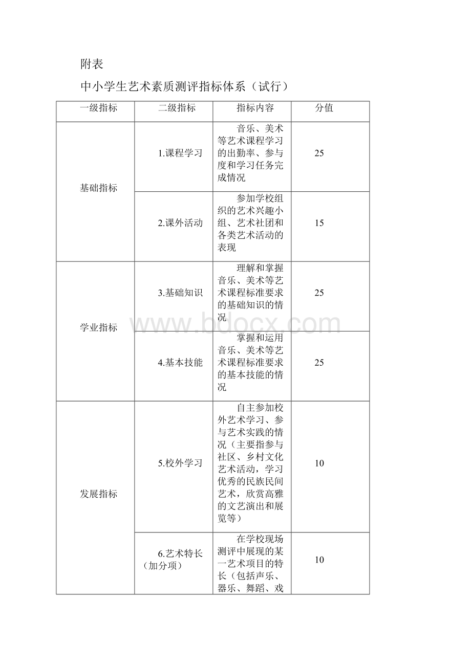 中重点小学生艺术素质测评办法.docx_第2页