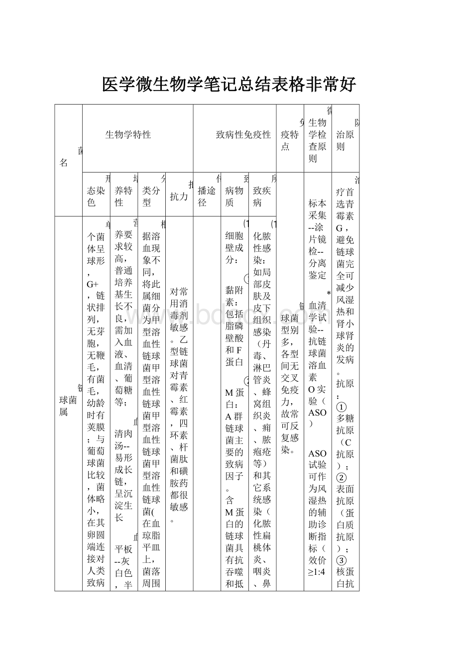 医学微生物学笔记总结表格非常好.docx