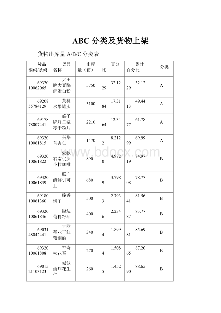 ABC分类及货物上架.docx_第1页