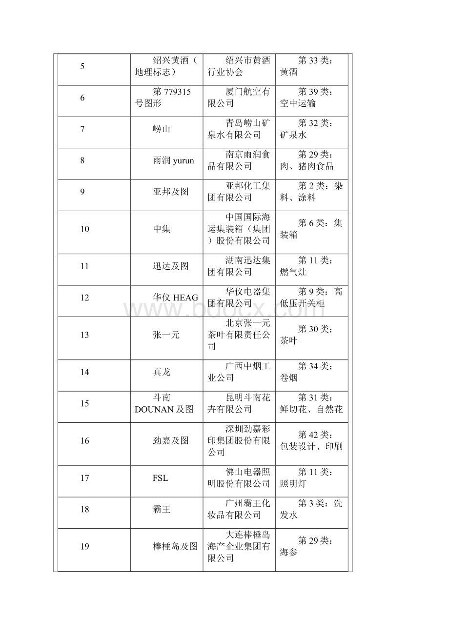 商标局在商标管理案件中认定的130件驰名商标一.docx_第2页