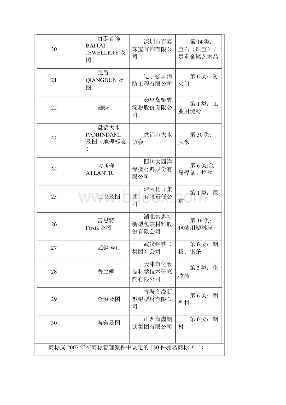 商标局在商标管理案件中认定的130件驰名商标一.docx_第3页