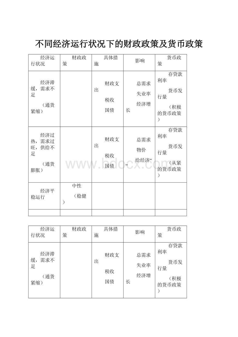 不同经济运行状况下的财政政策及货币政策.docx