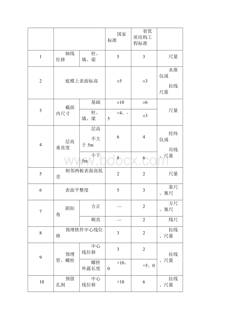 规范允许偏差一览表.docx_第3页